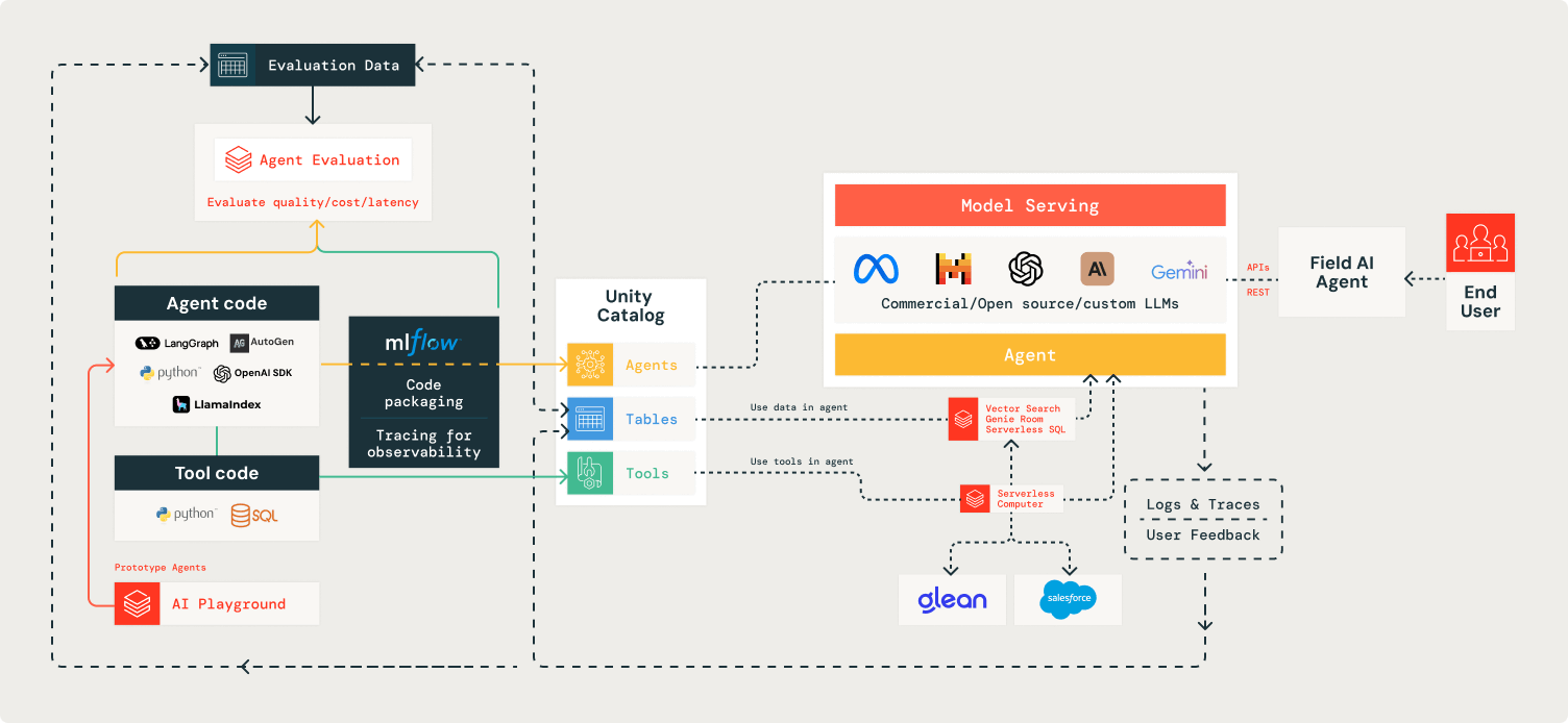 solution architecture