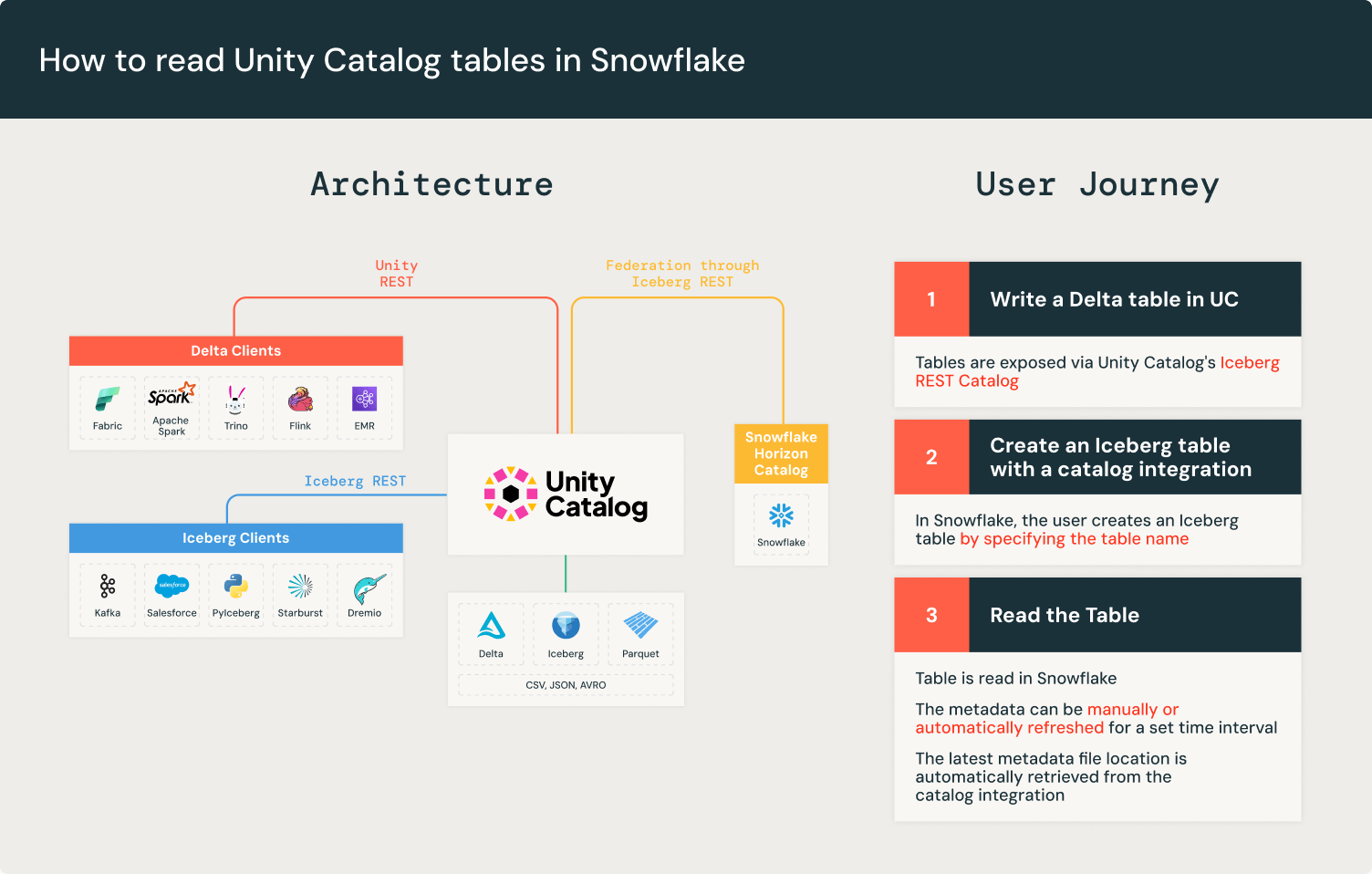 この画像は、1. Unity CatalogでDeltaテーブルを書き込み、2. Snowflakeでカタログ統合を使用してIcebergテーブルを作成し、3. SnowflakeでUnity-Catalog管理テーブルをIcebergとして読み込むことができるアーキテクチャを示しています