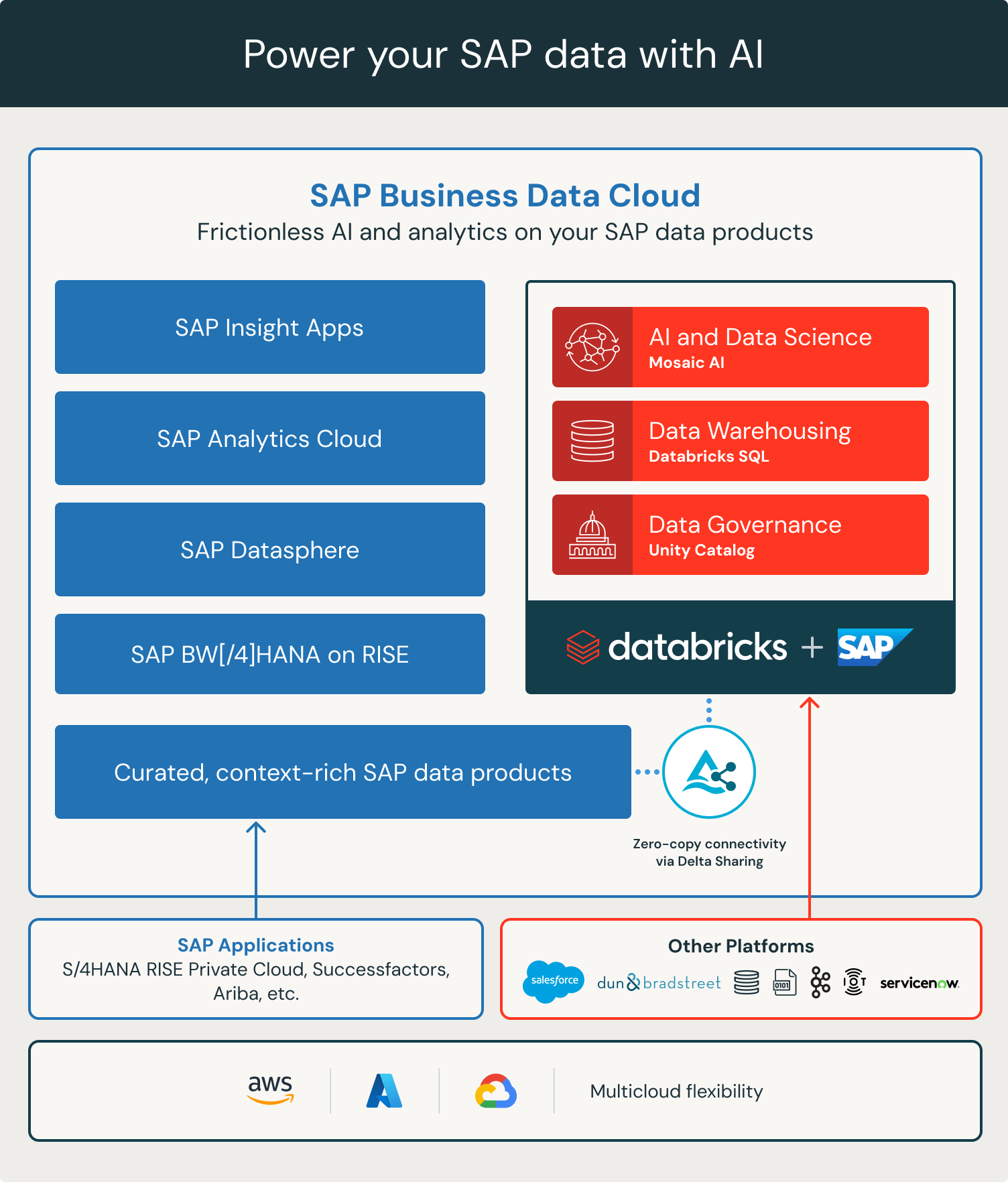 Introducing SAP Databricks