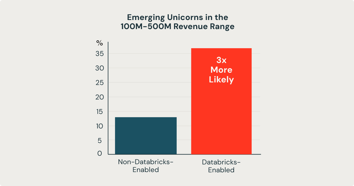 Image of a chart showing Emerging Unicorns using Databricks scaling faster with data and AI.