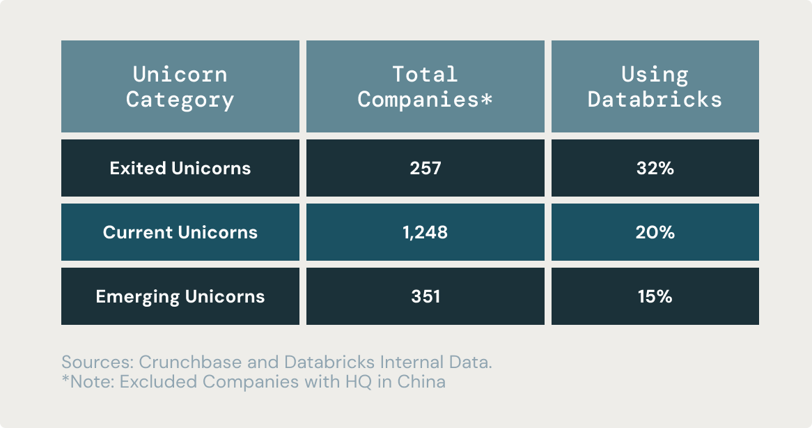 Image of a chart showing Unicorns using Databricks scaling faster with data and AI.