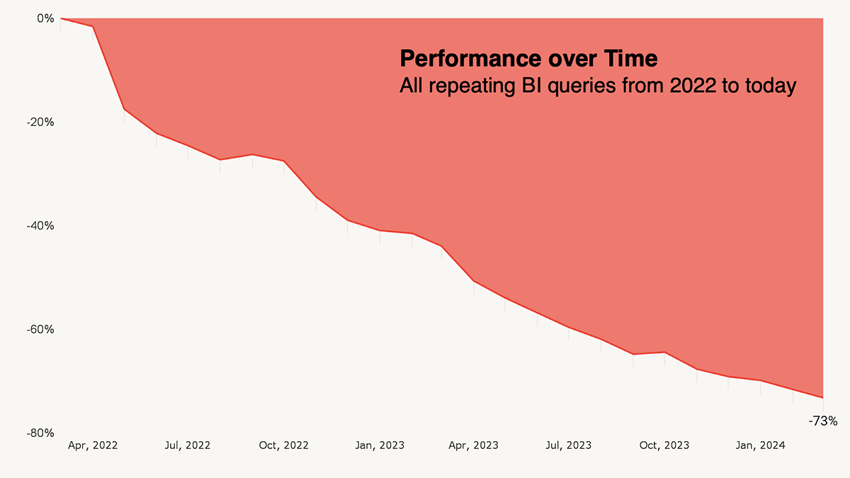 AI-powered performance