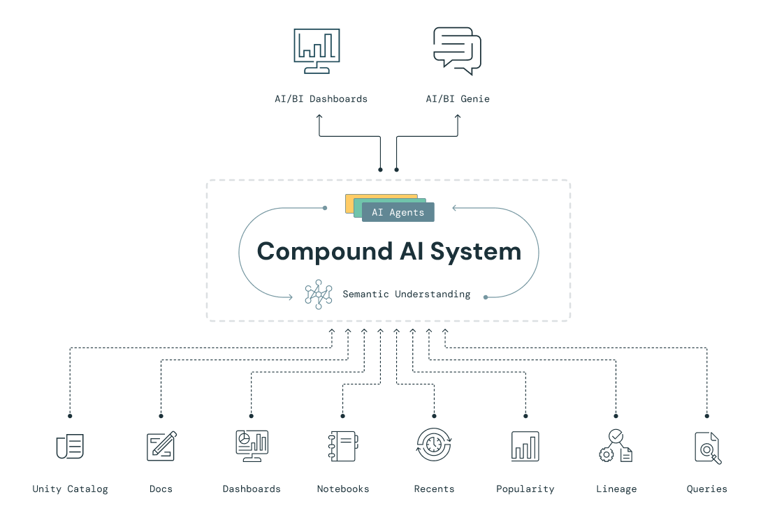 Compound AI System