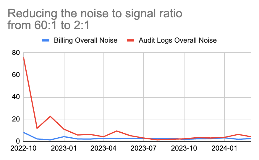 Proactive Monitoring and Noise Reduction