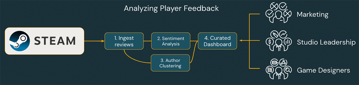 Analyzing Player Feedback