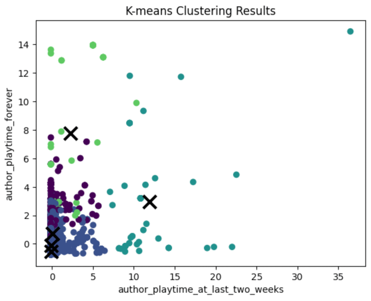 Clustering Results
