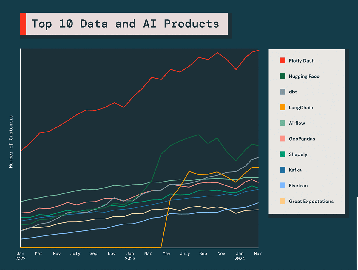 Data and AI Products