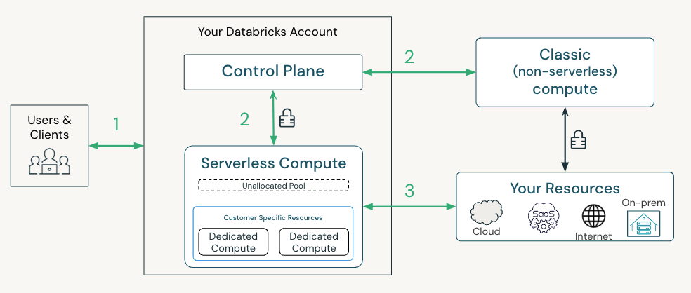 Databricks workloads