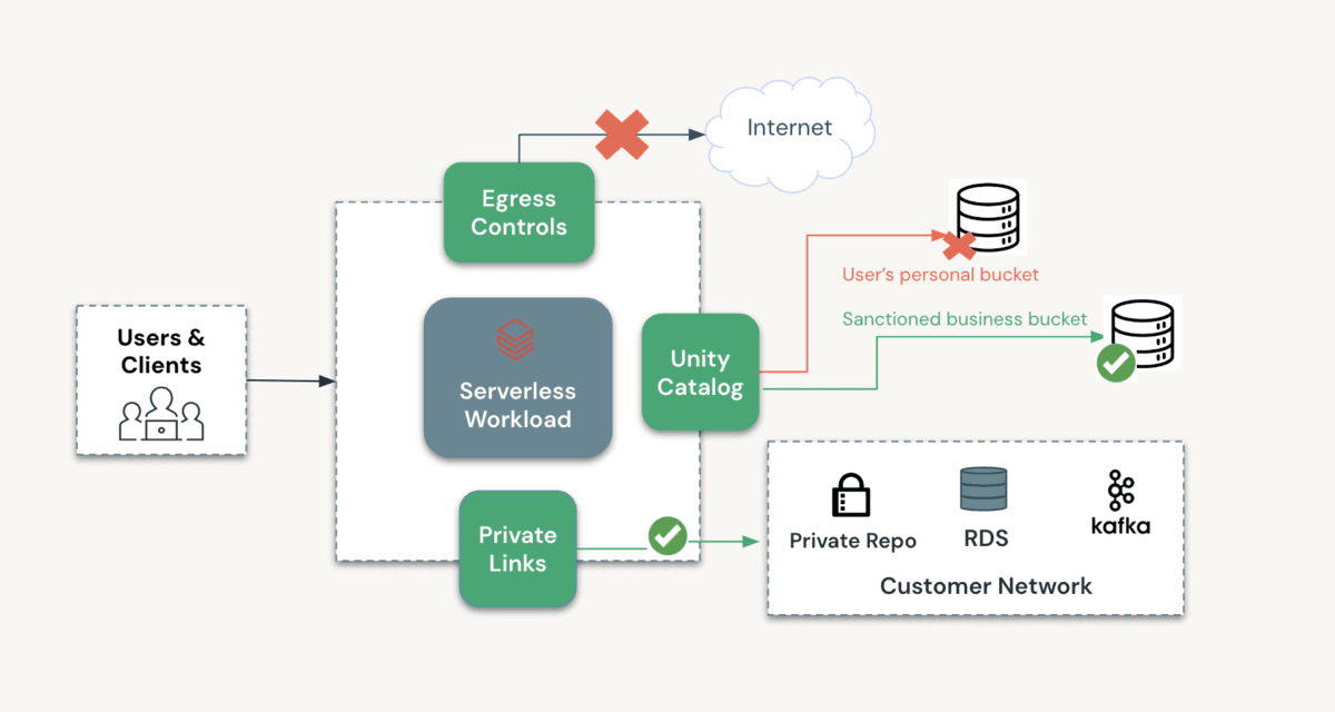 Databricks workloads