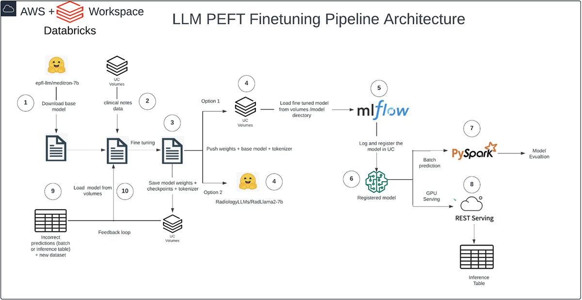LLM PEFT Finetuning Pipeline Architecture 