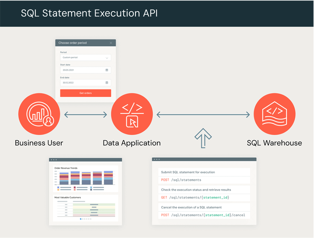 SQL Execution API