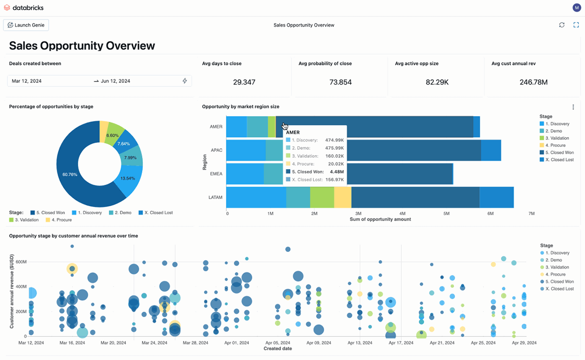 Databricks AI/BI