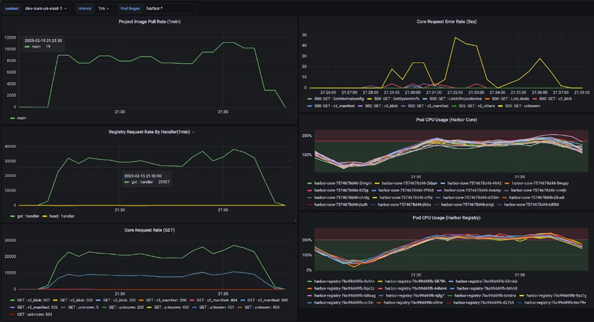 Grafana Dashboard