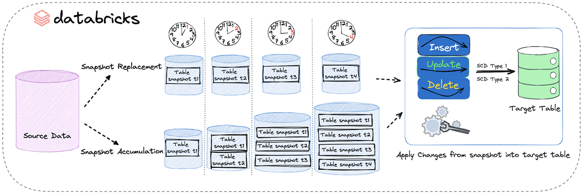 Snapshot Accumulation Approach