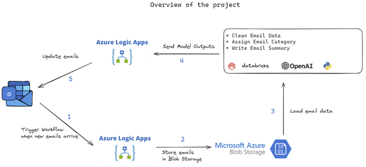 PySpark DataFrames