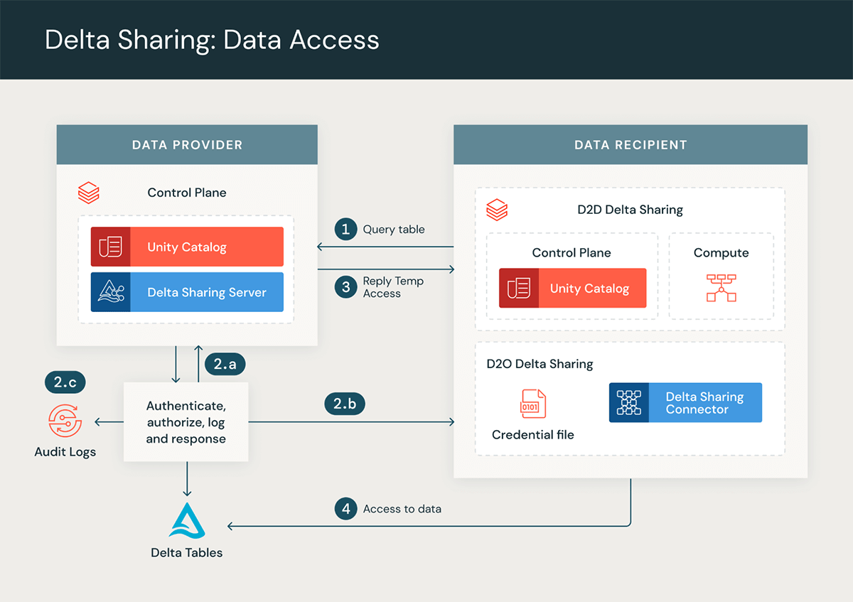 Delta Sharing: Data Access