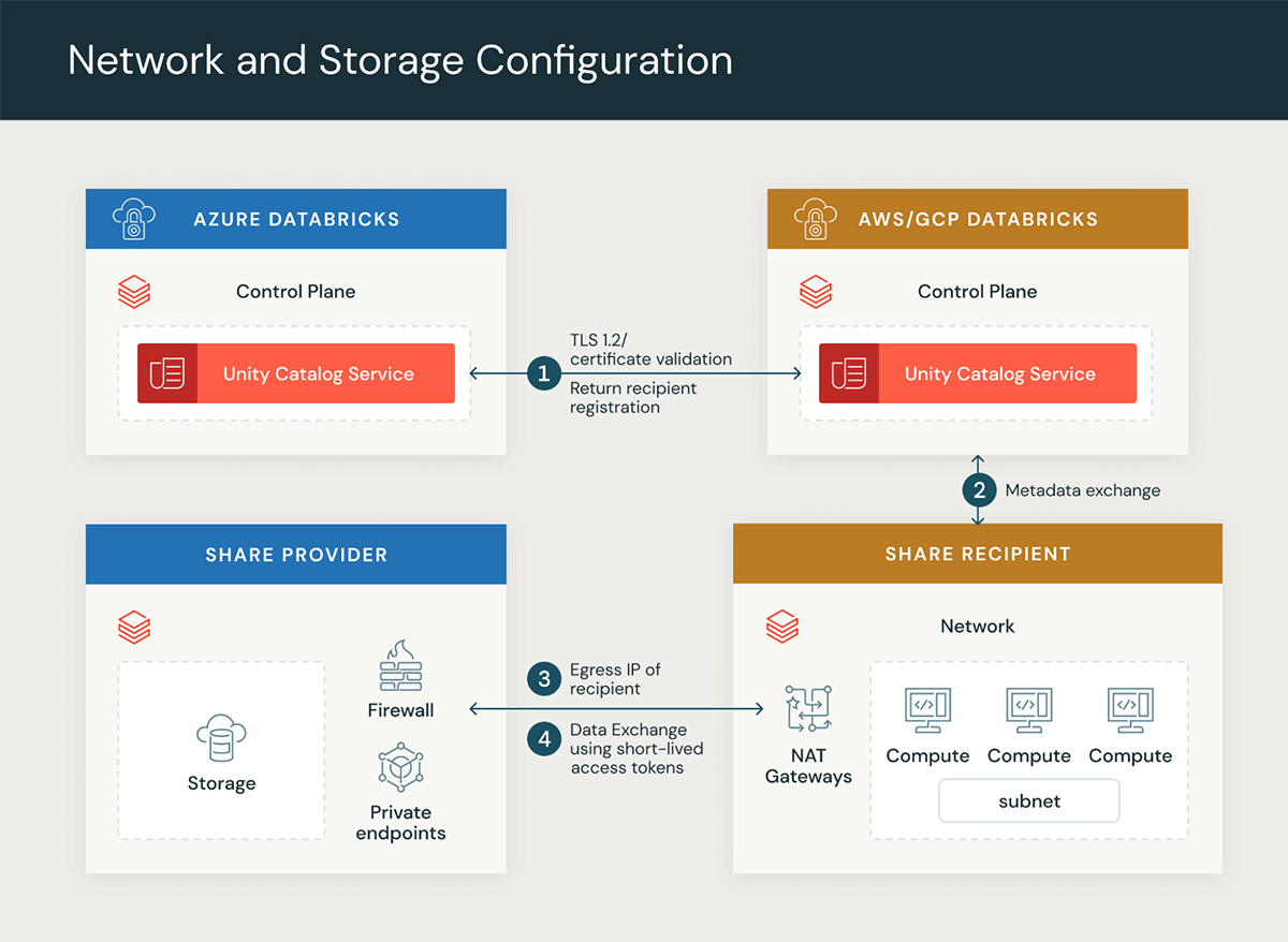 Network and Storage Configuration