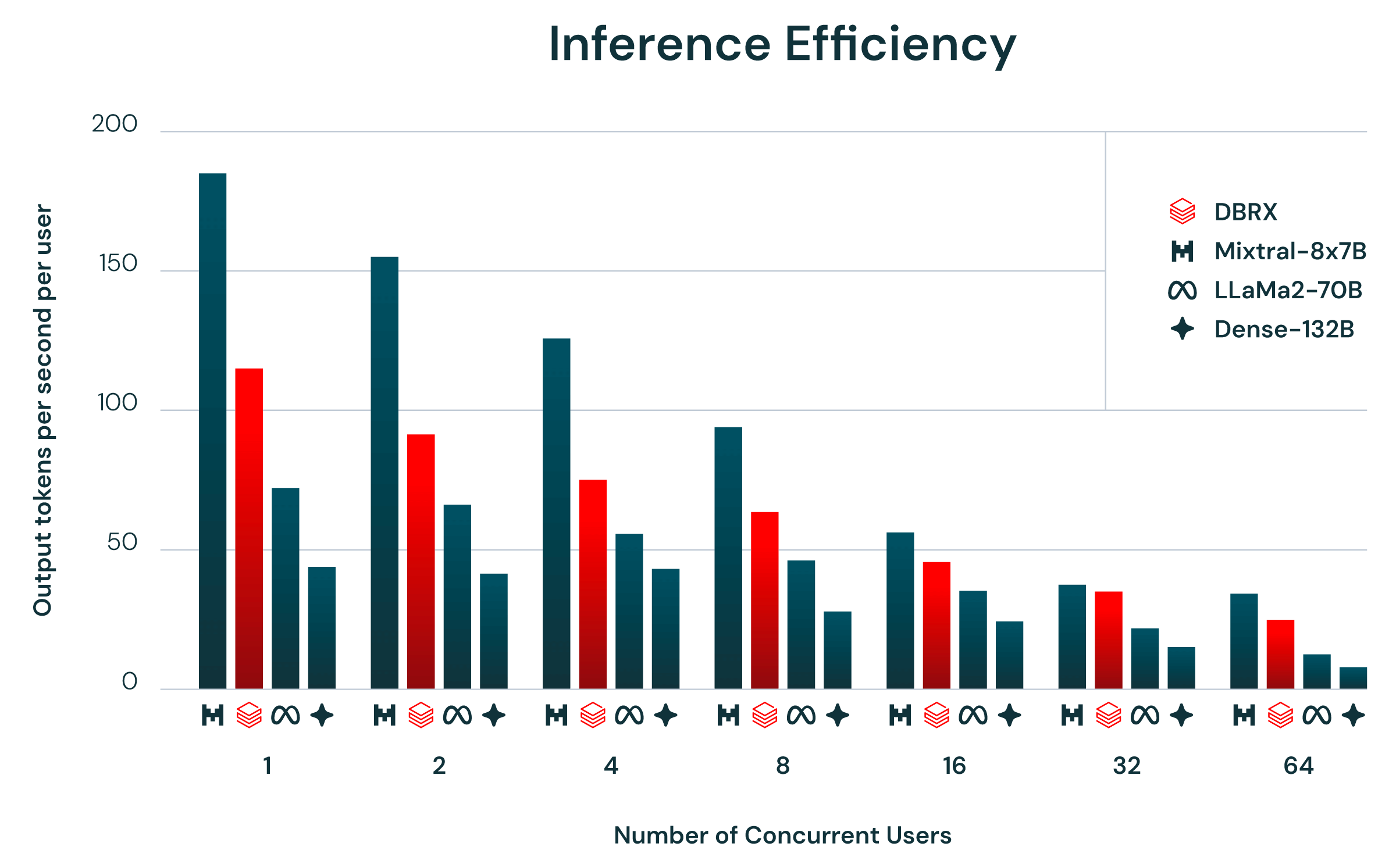 dbrx inference efficiency 