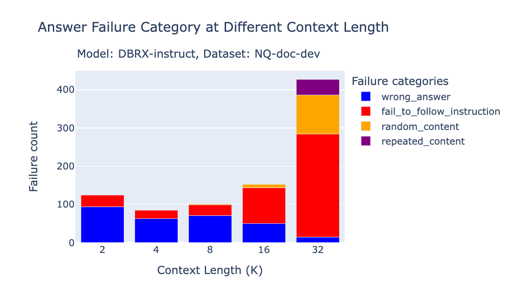 Bar graph showing DBRX-Instruct performance on the NQ dataset at different context lengths