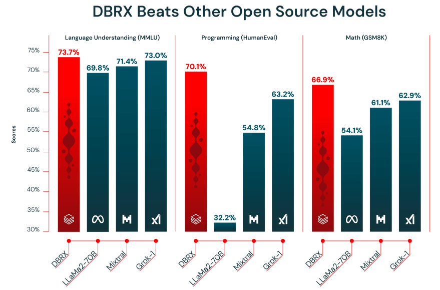 DBRX outperforms existing open source