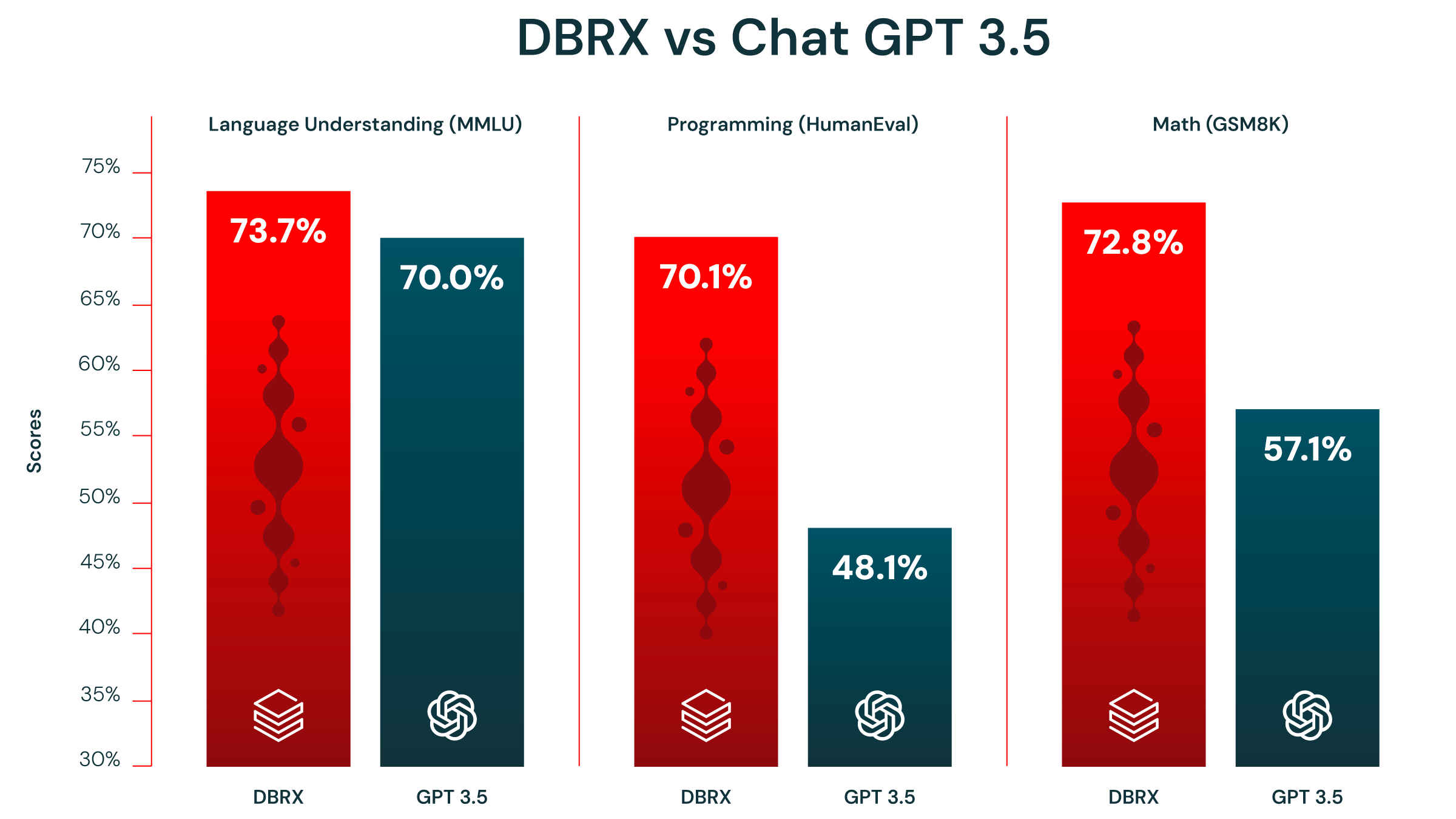DBRX outperforms GPT 3.5 across language understanding 