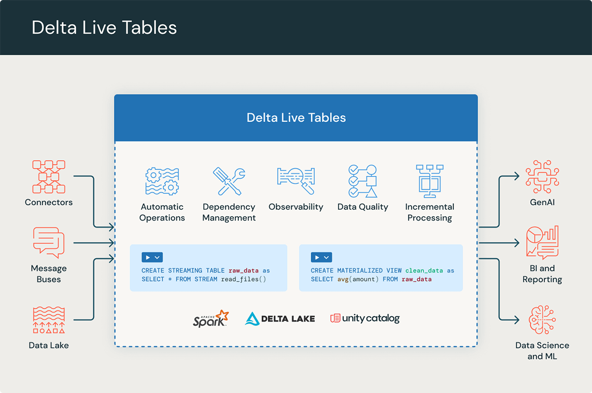 Delta Live Tables