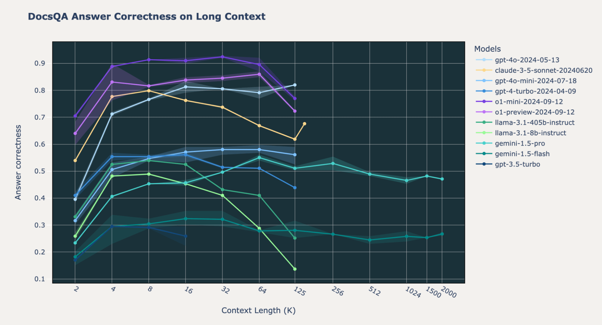 Line graph for DocsQA answer correctness comparison between LLMs