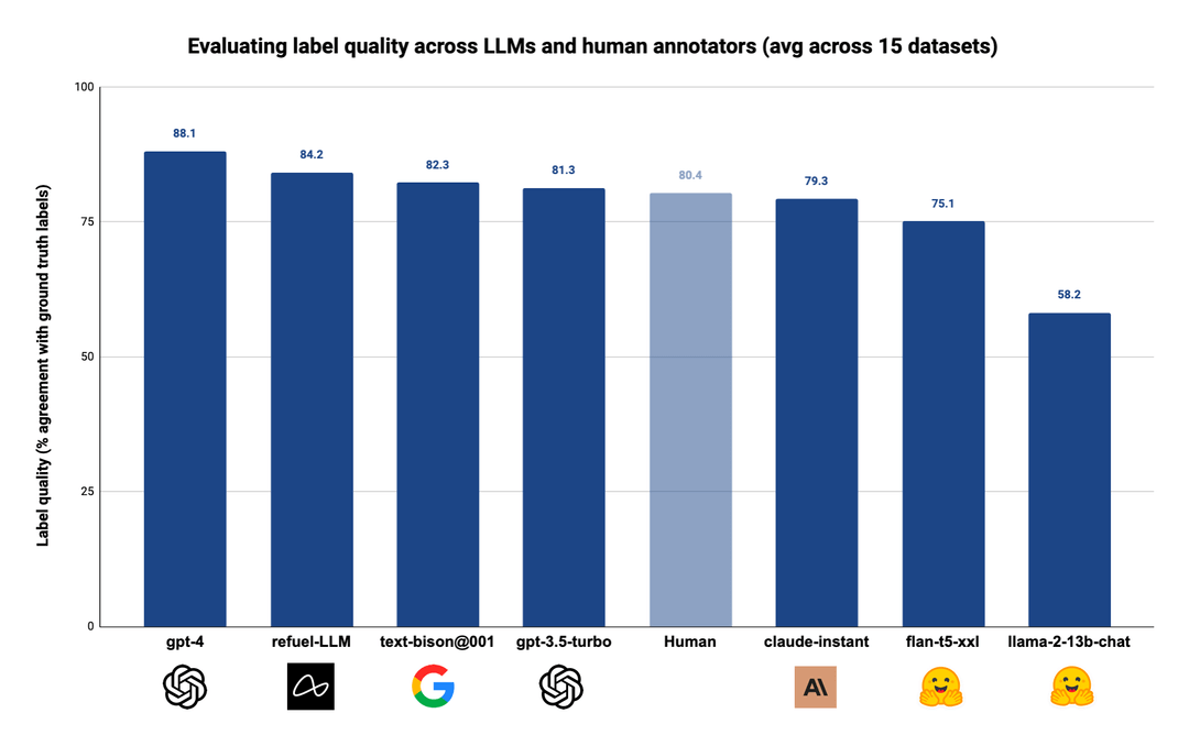 Evaluating Label Quality Across LLMs