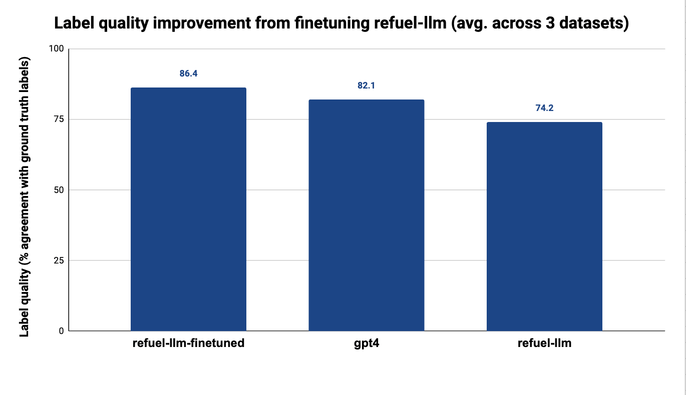 Label Quality Improvement From Fine-tuning Refuel-LLM