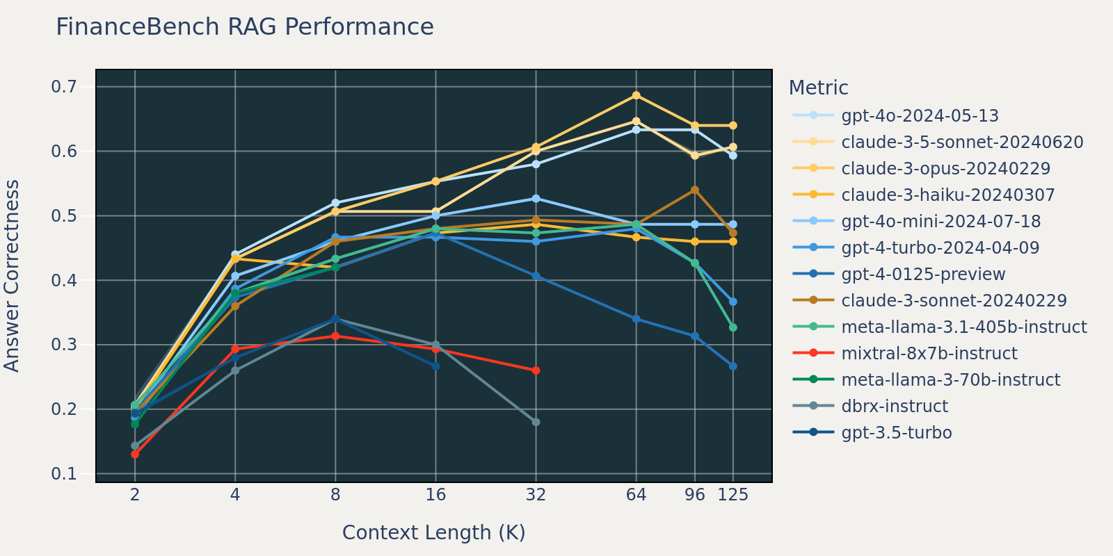 Line graph showing RAG performance on the FinanceBench dataset as a function of context length for various LLMs