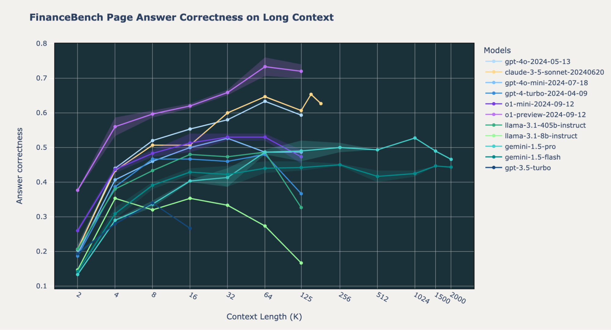 Line graph of long context performance on FinanceBench dataset