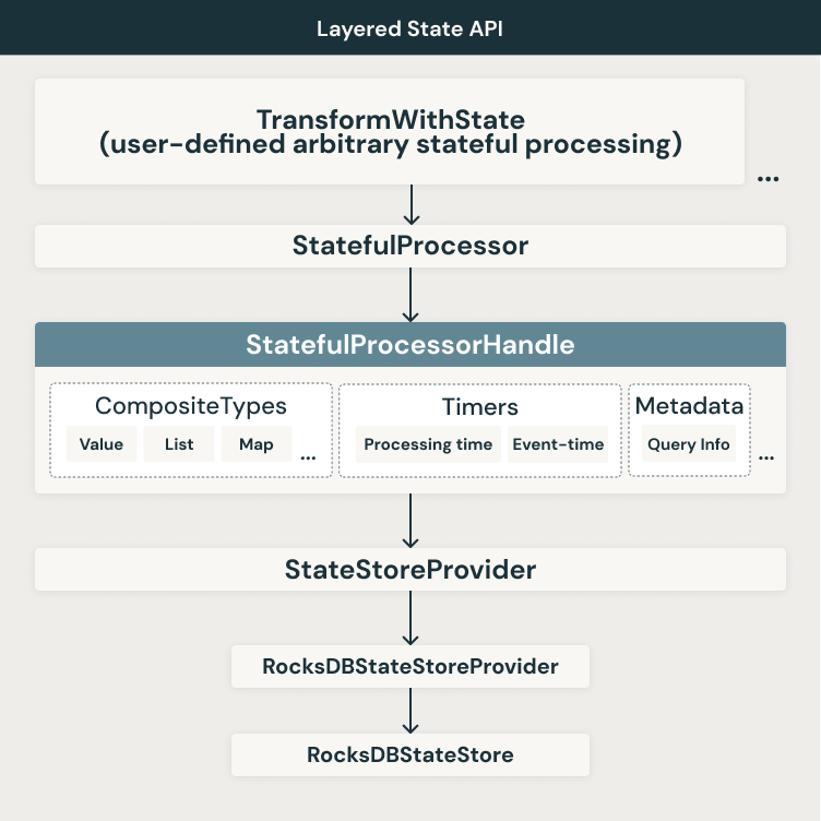 Layered State API