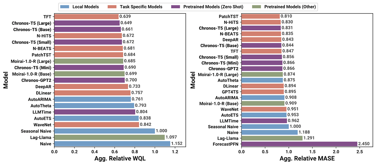 Evaluation metrics for Chronos and  various other forecasting models applied to 27 benchmarking data sets