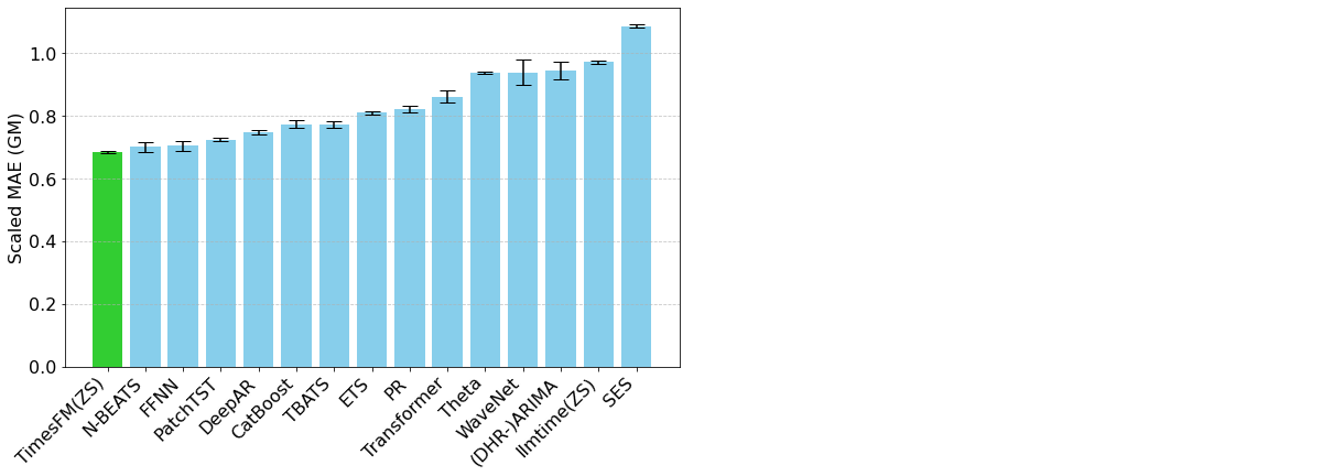 Evaluation metrics for TimesFM and various other models against the Monash Forecasting Archive dataset