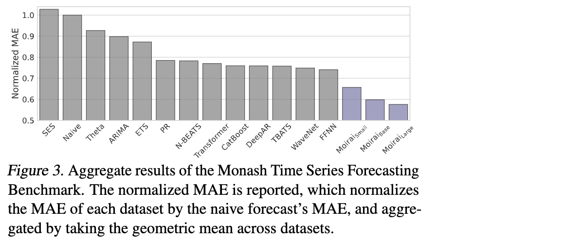 Evaluation metrics for Moirai and various other models against the Monash Time Series Forecasting Benchmark