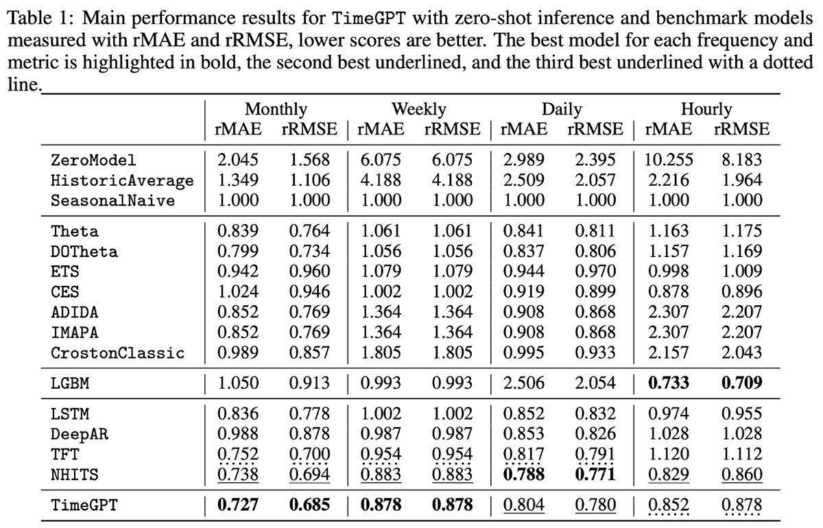 Evaluation metrics for TimeGPT and various other models against 300,000 unique series