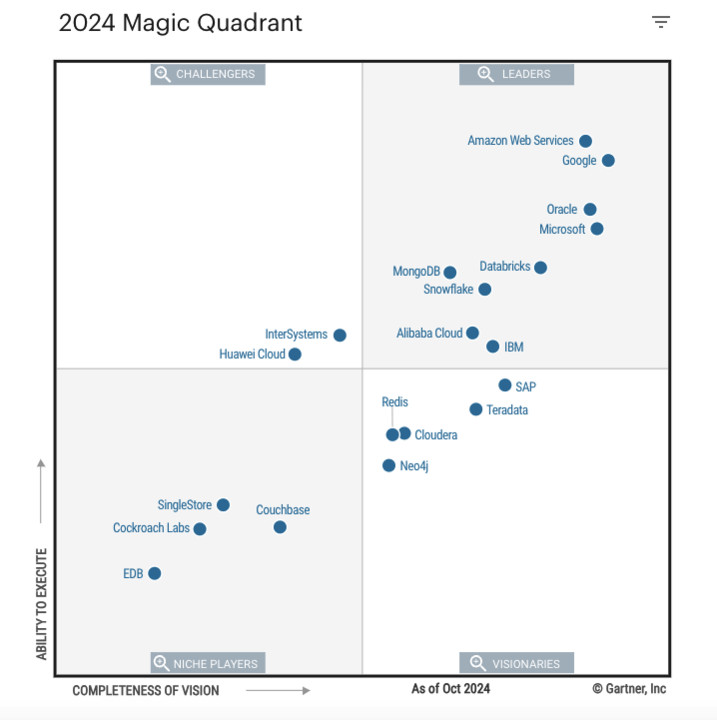 Gartner Magic Quadrant