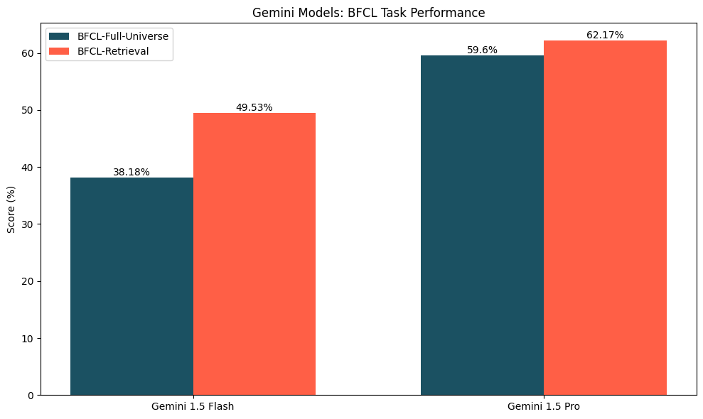 Bar graph on Gemini model performance on BFCL benchmarks