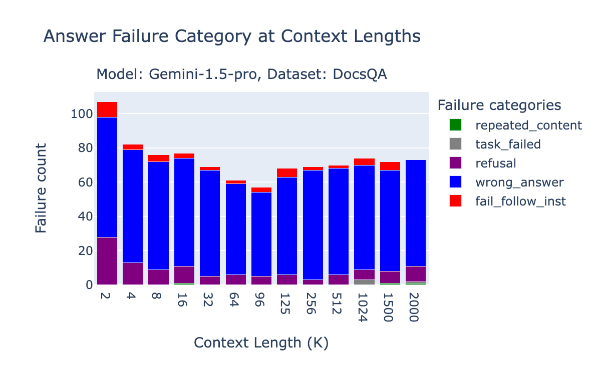 Bar graph showing Gemini-1.5 Pro failure modes on DocsQA dataset