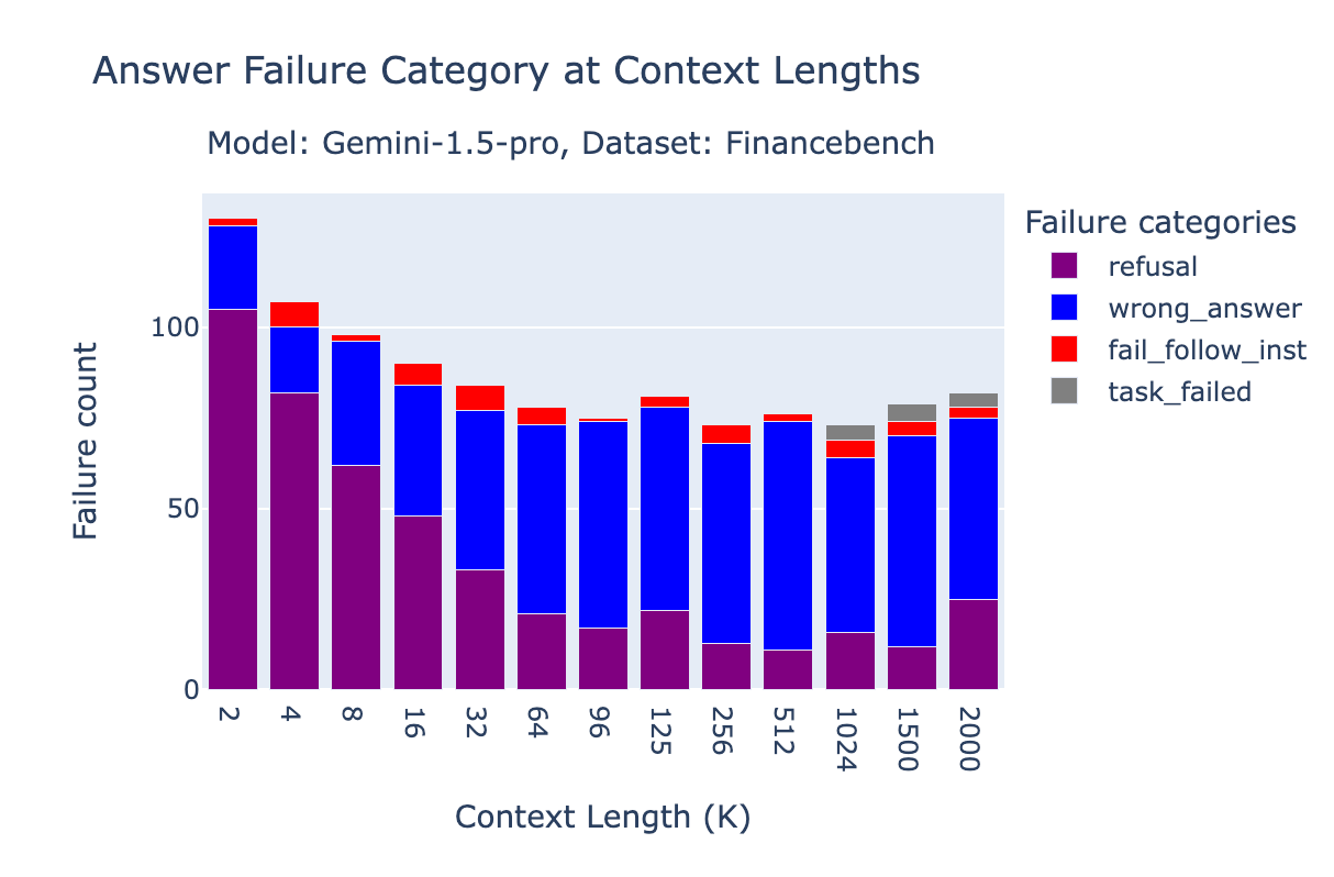 Bar graph showing Gemini 1.5 Pro performance on the Financebench dataset