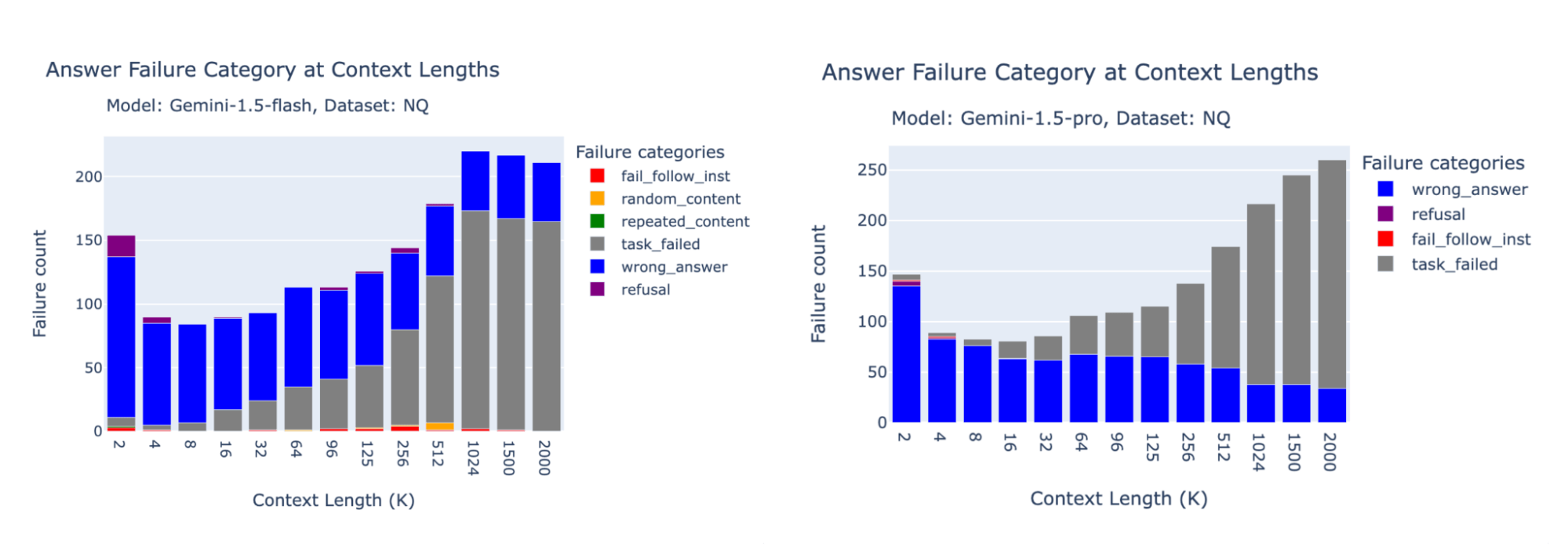 Two bar graphs showing failure modes for Gemini 1.5 Flash and Pro