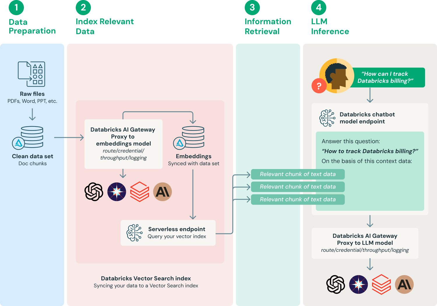 What Is Retrieval Augmented Generation (RAG)? | Databricks