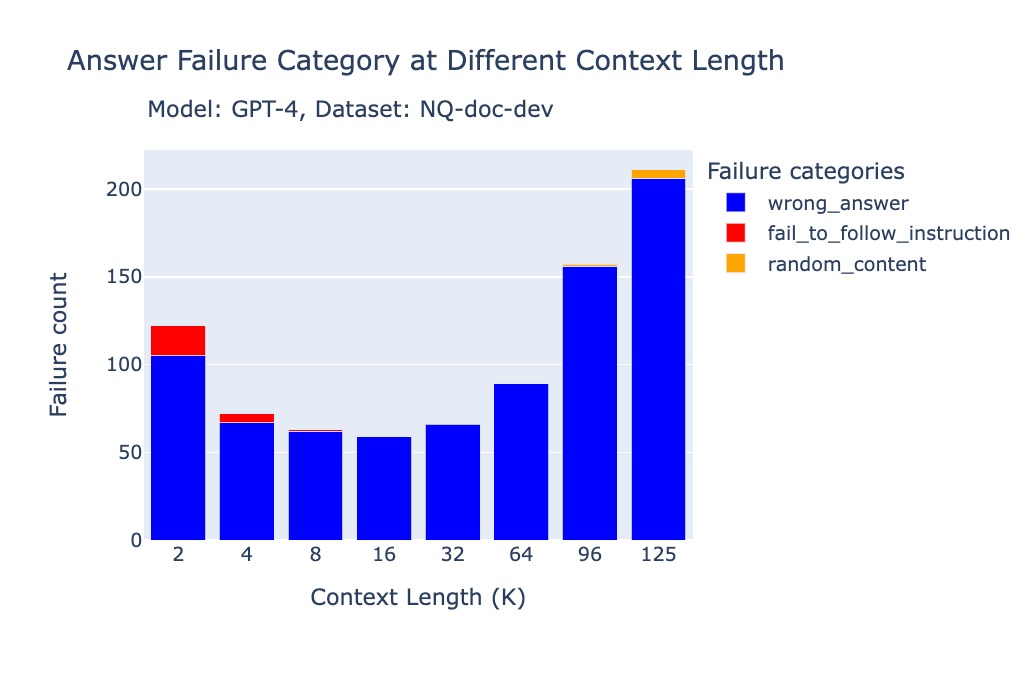 Bar graph showing GPT-4 performance on the NQ dataset at different context lengths