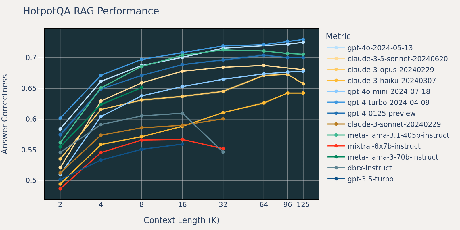 Line graph showing RAG performance on the HotPotQA dataset as a function of context length for various LLMs