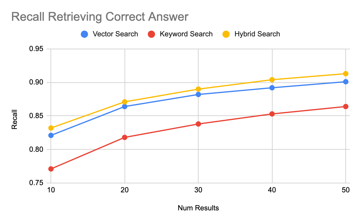 A graph of recall retrieving results. 