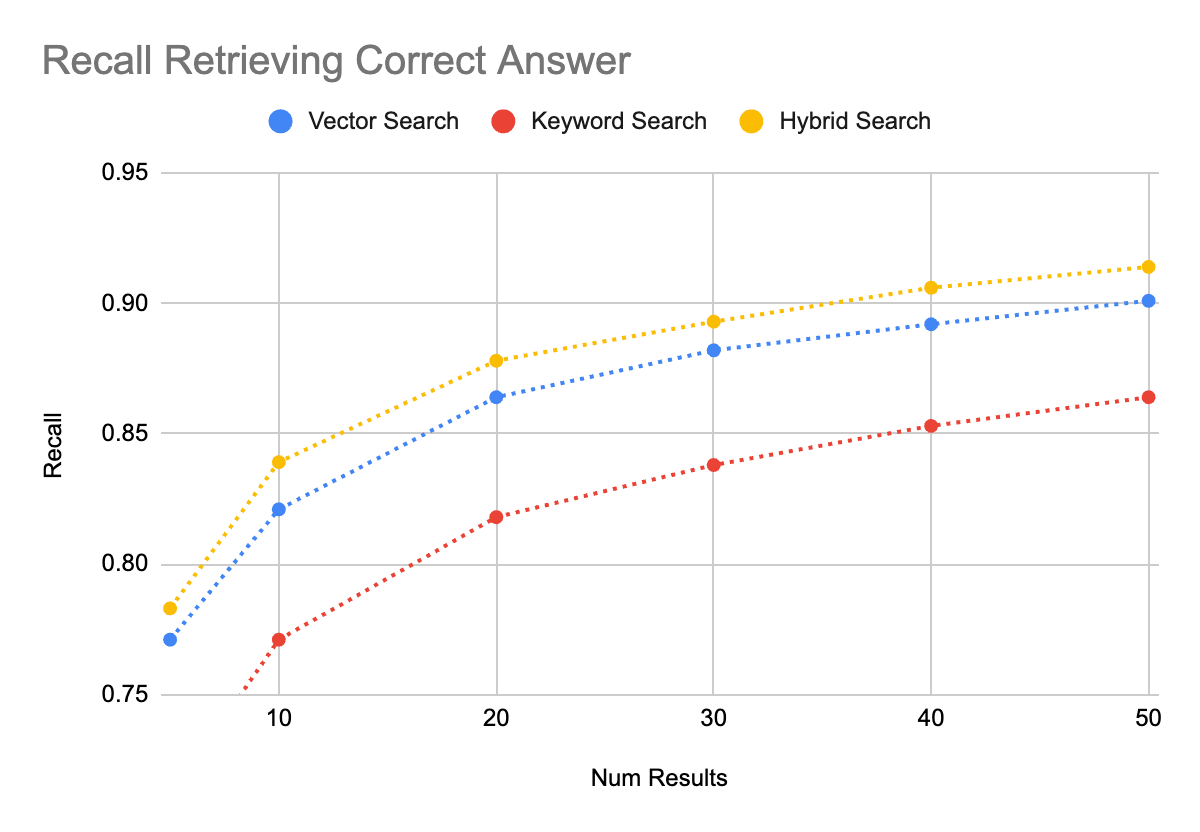 A graph of recall retrieving results. 