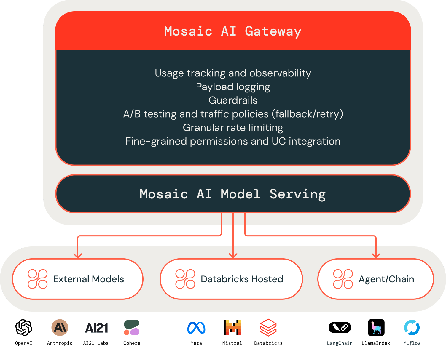 Mosaic AI Gateway is a unified service to access, manage, and secure AI traffic.