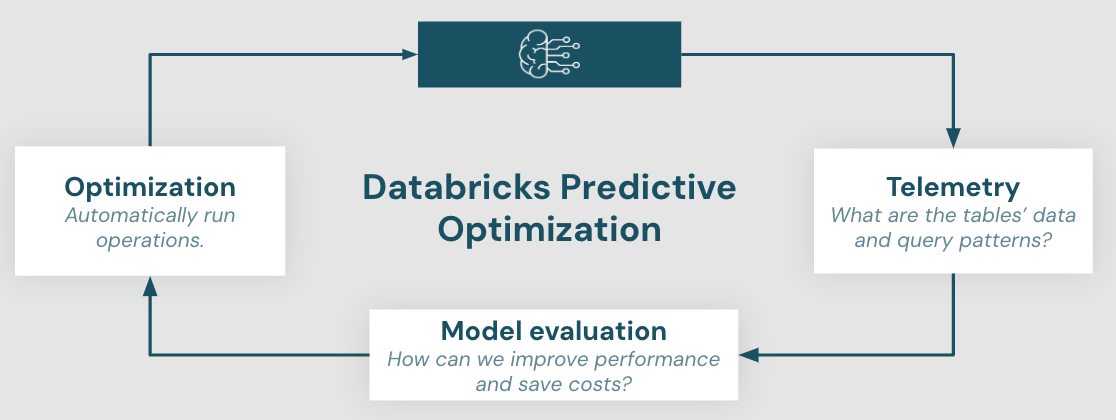 Graphic shows the lifecycle of Databricks Predictive optimization. Telemetry based on table data and query patterns is used in model evaluation to determine optimal performance, and those optimizations are carried out.