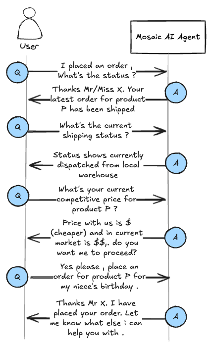 A conversation flow of a customer with our newly built Agent for our online retail store. 