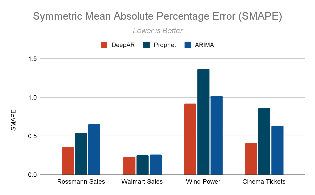 Symmetric Mean Absolute Percentage Error